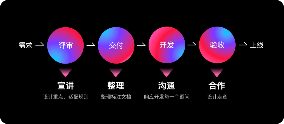 高还原度是如何炼成的？提升设计与开发的协作效率 - 图4