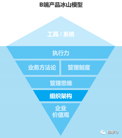 🌟B端产品的冰山模型 - 图4