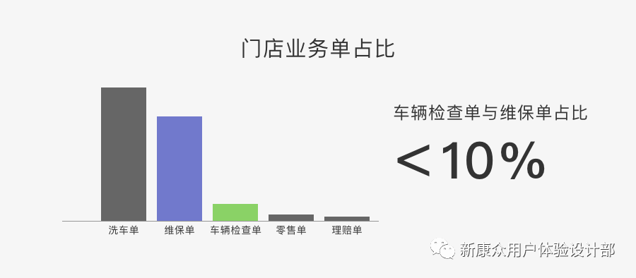 线下B端任务的线上提效-汽车维修厂开单管理提效 - 图3