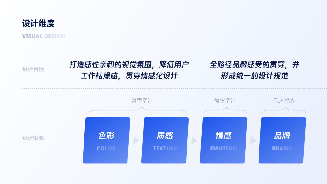 企业级产品设计 | 视觉策略如何助力金融行业业务价值落地 - 图20