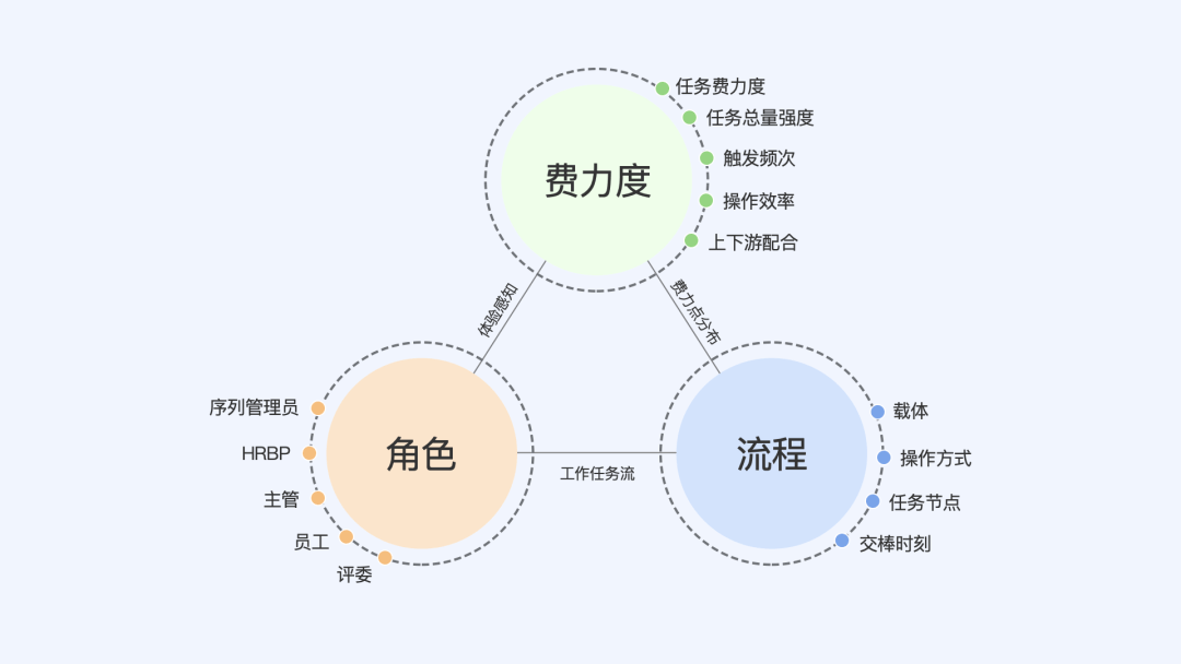 设计研究院｜探究B端产品的体验设计方法——角色全景图 - 图4