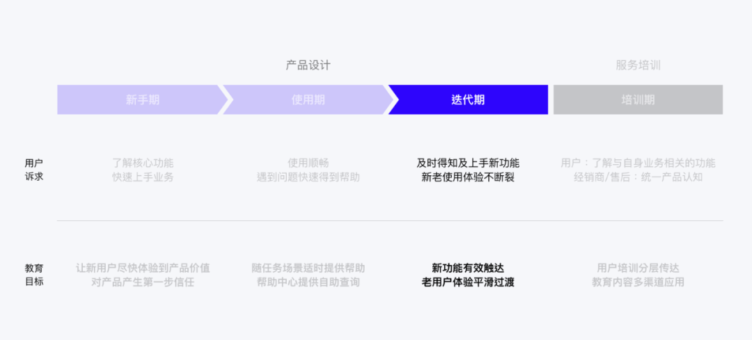 企业产品用户教育系统设计 - 图27