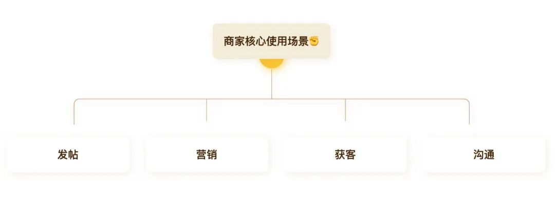 设计沉思录 | B端商家工具改版之道 - 图3