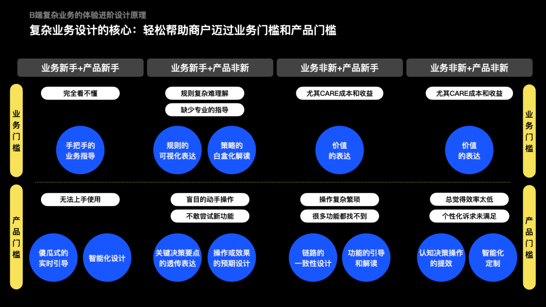 复杂业务的设计方法：以外卖商家营销为例 - 图43