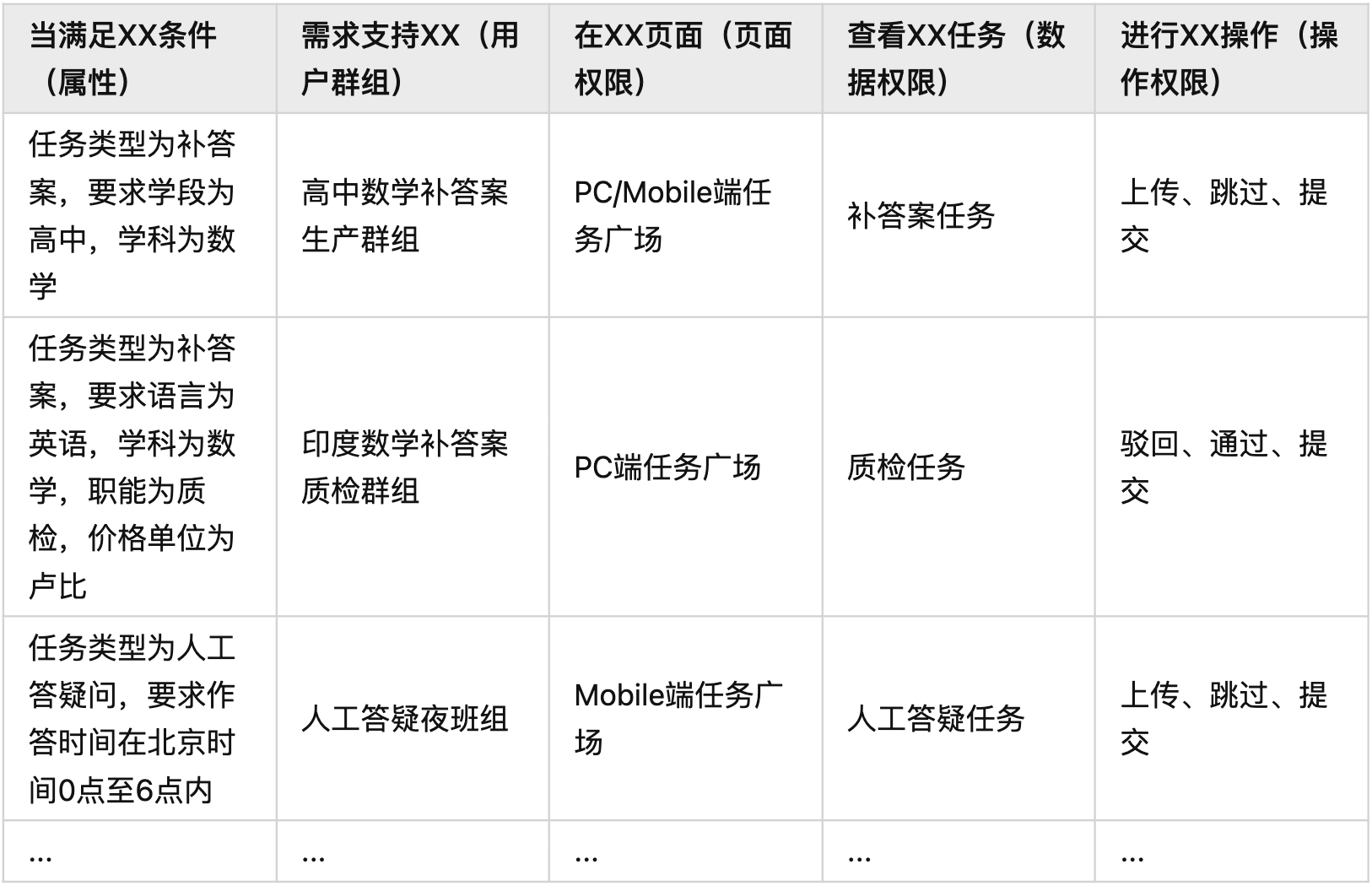 B端设计实战：基于角色&属性的权限设计 - 图29