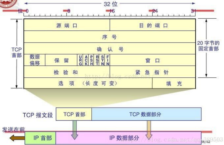 TCP三次握手四次挥手 - 图1