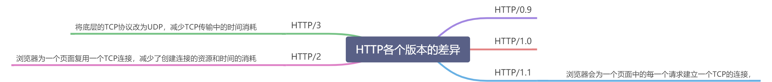 HTTP协议的发展历程 - 图1