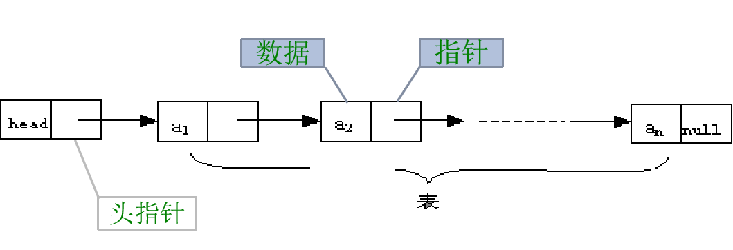 三、单链表 - 图1