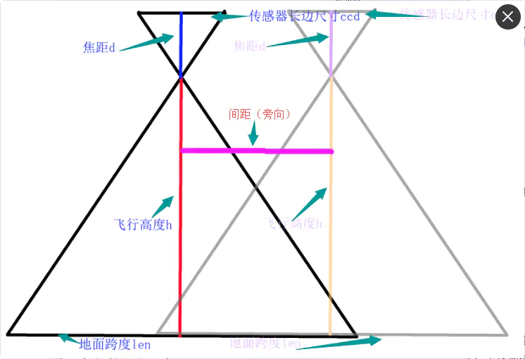 倾斜摄影当中重叠度、传感器尺寸、焦距等参数问题梳理 - 图6