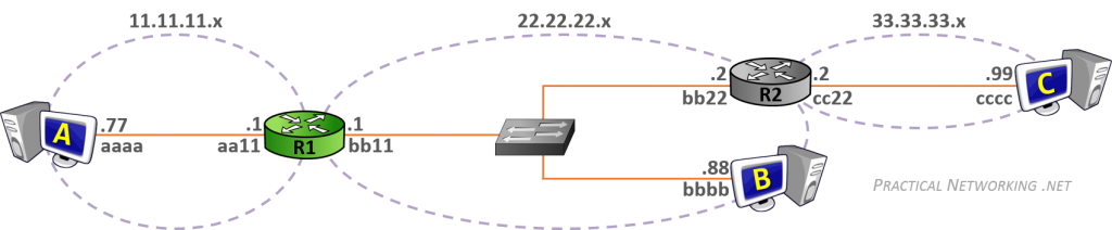 【翻译】Packet 的旅行 — 主机间通过路由器通信 - 图1