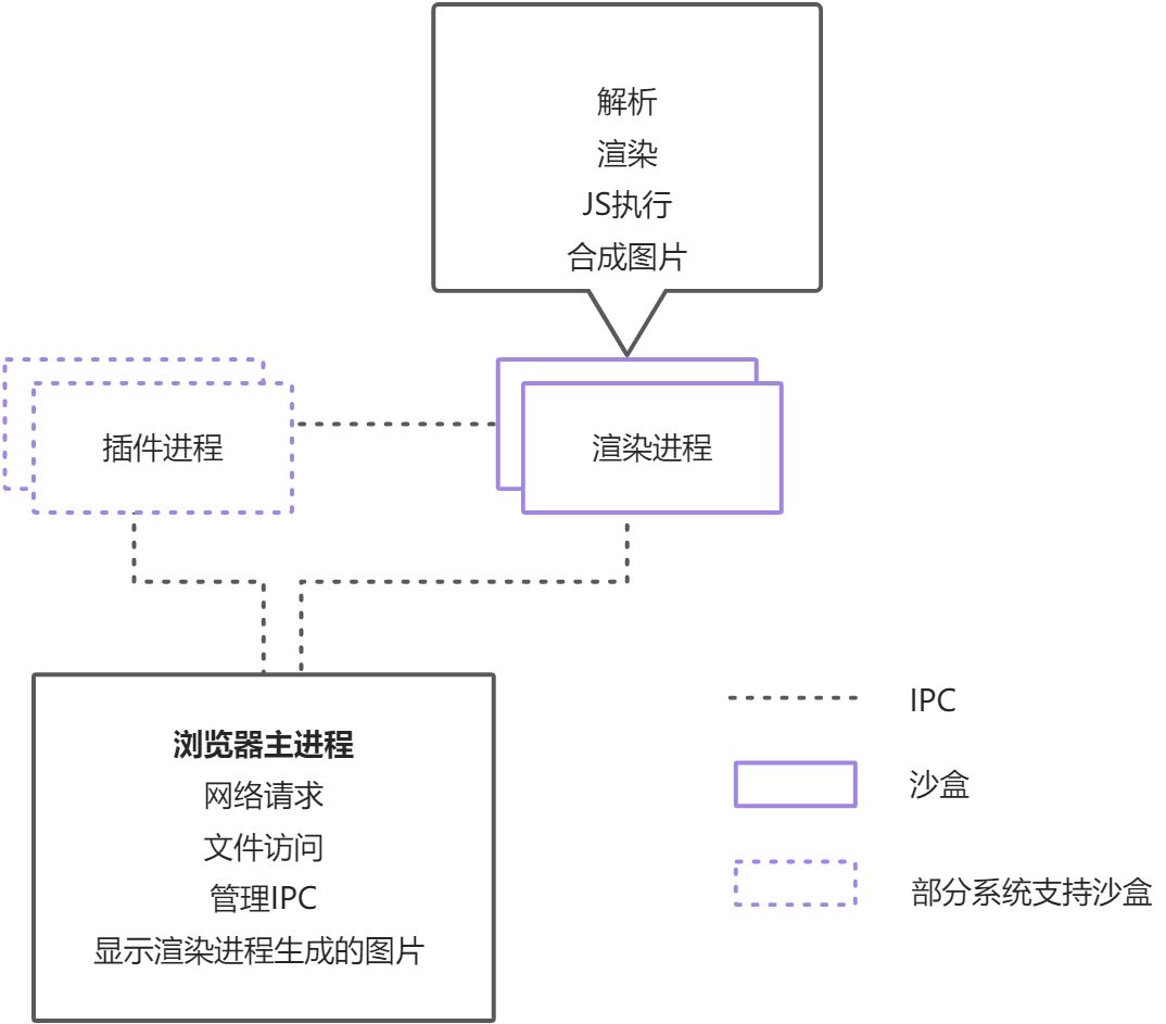 浏览器发展史和它的多进程架构 - 图7