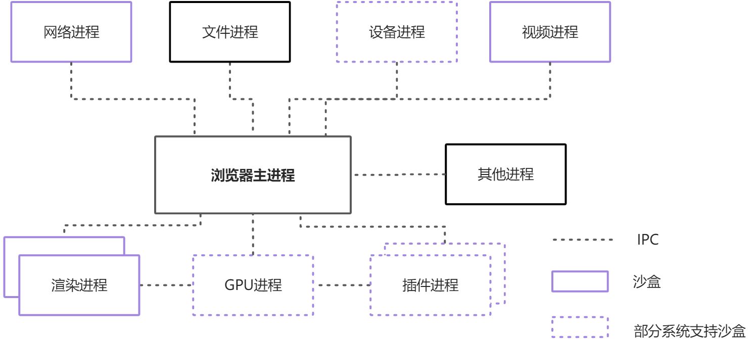 浏览器发展史和它的多进程架构 - 图10