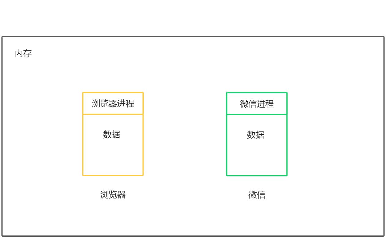 浏览器发展史和它的多进程架构 - 图4