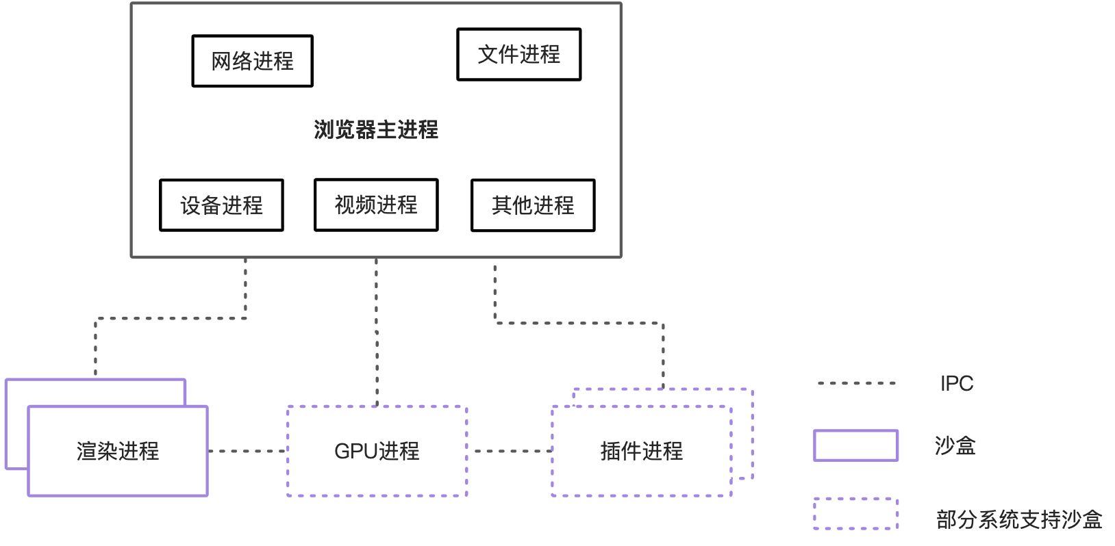 浏览器发展史和它的多进程架构 - 图11