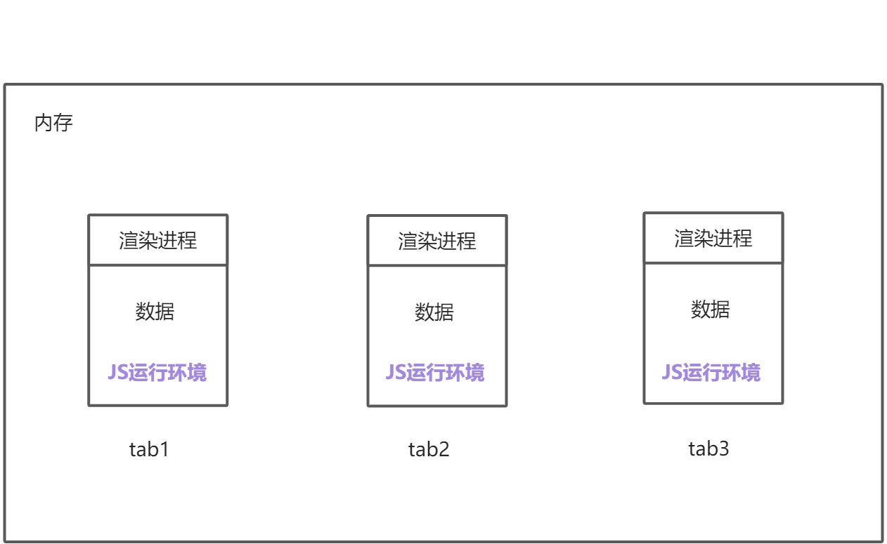 浏览器发展史和它的多进程架构 - 图9