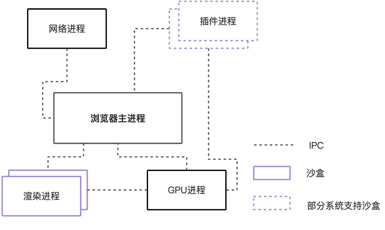 浏览器发展史和它的多进程架构 - 图8