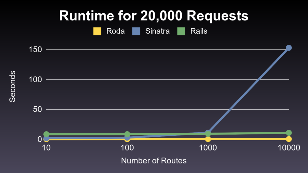 Rails 可以比 Sinatra 更好地处理大量嵌套路由 - 图2