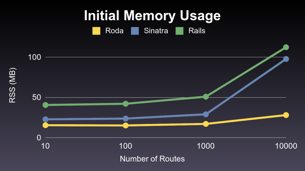 Rails 可以比 Sinatra 更好地处理大量嵌套路由 - 图1