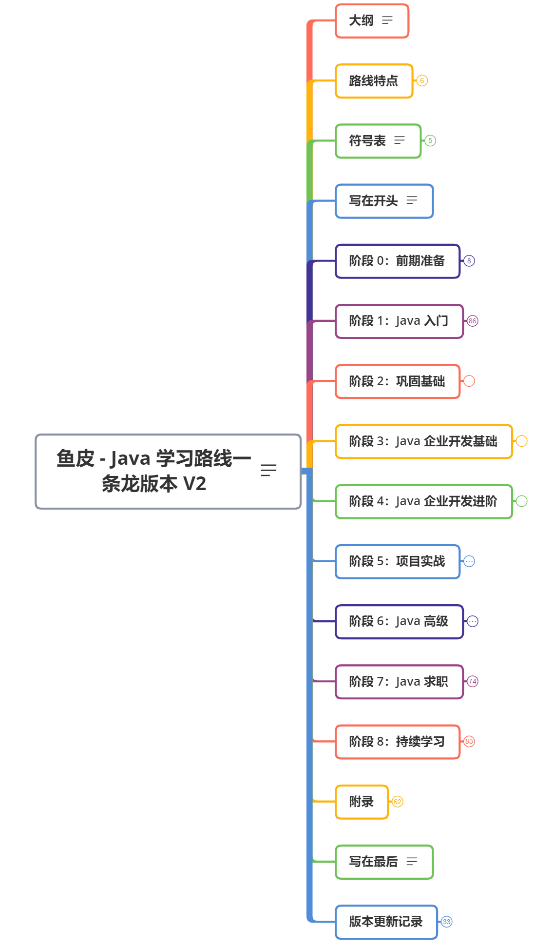 【程序员鱼皮】Java学习路线 - 图1