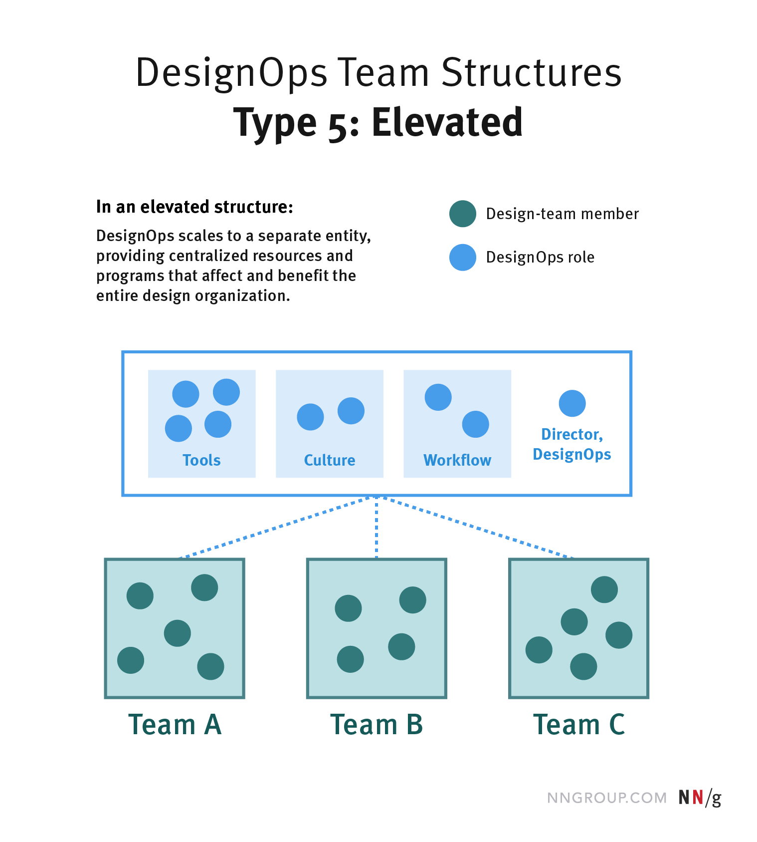 设计运营的5种典型团队结构 - 图5
