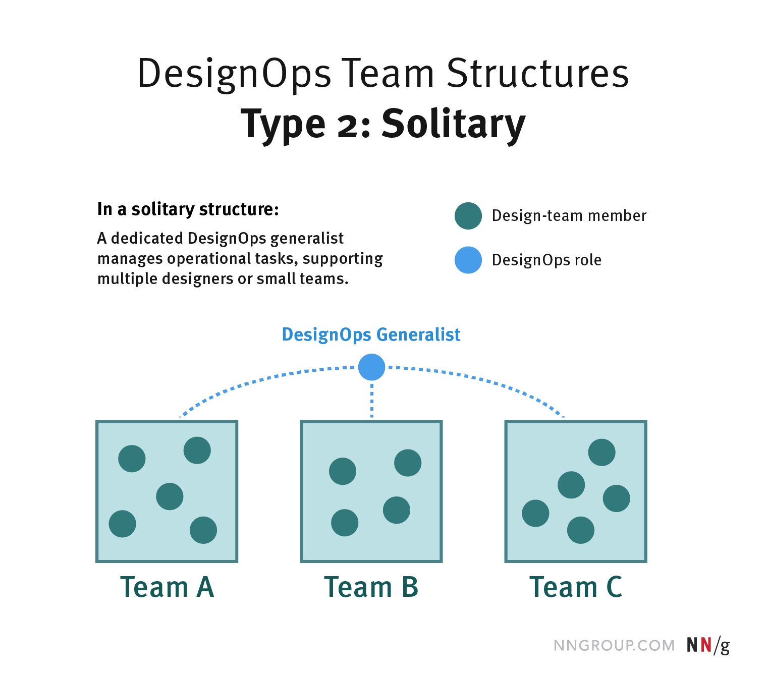 设计运营的5种典型团队结构 - 图2