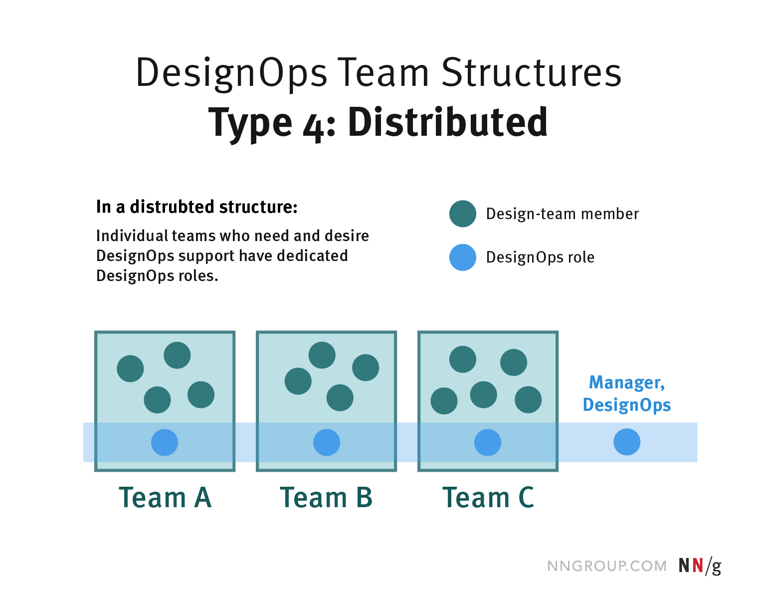 设计运营的5种典型团队结构 - 图4