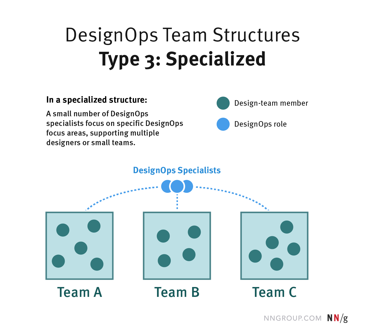 设计运营的5种典型团队结构 - 图3