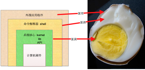 第2章  操作系统发展简介及系统版本选择 - 图2