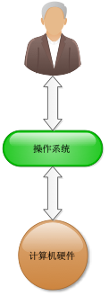 第2章  操作系统发展简介及系统版本选择 - 图3