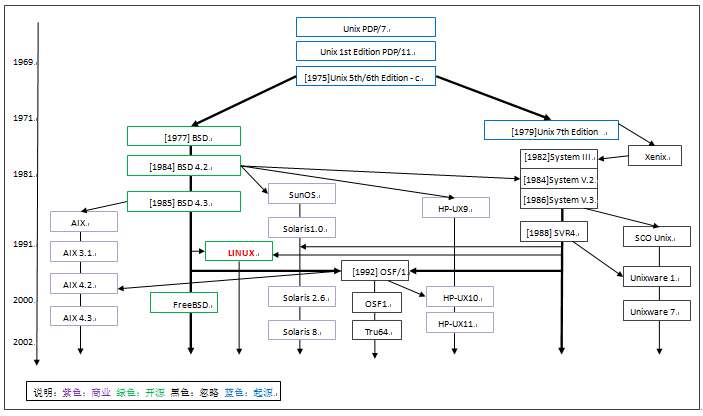 第2章  操作系统发展简介及系统版本选择 - 图4