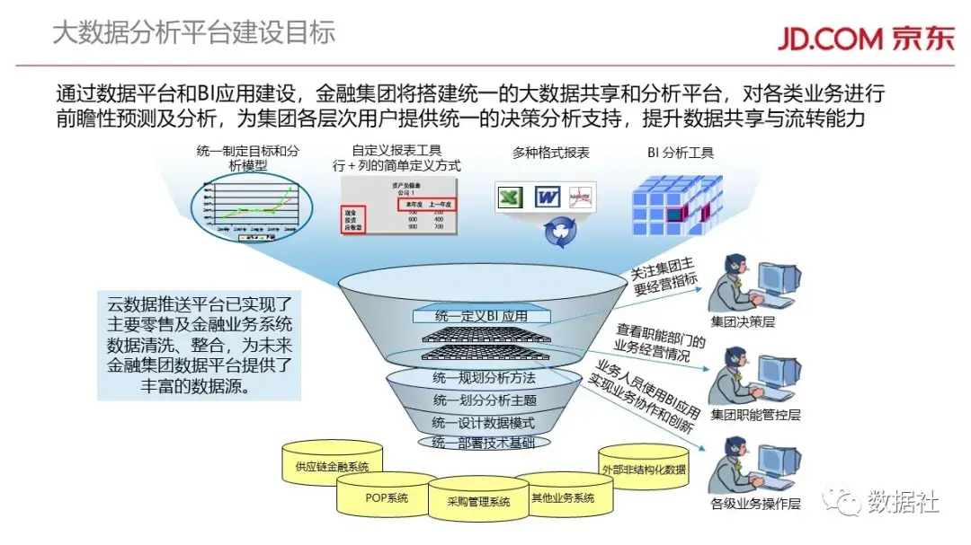 京东金融大数据平台架构(附82页PPT) - 图4