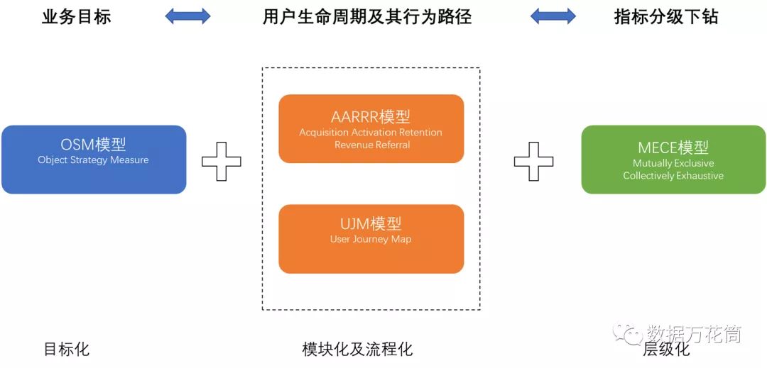 指标体系|四个模型教会你指标体系构建的方法 - 图2