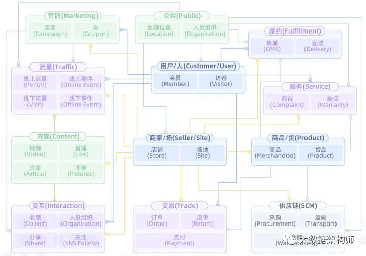 零售数据中台建设指南 - 图2