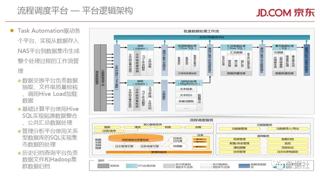 京东金融大数据平台架构(附82页PPT) - 图48