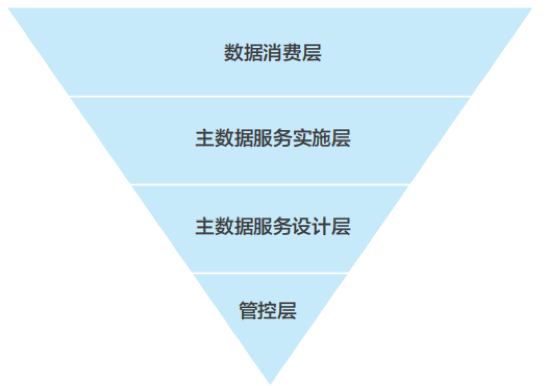 华为数据治理实践 - 图9