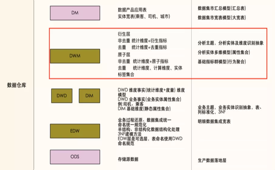 滴滴数据指标体系建设实践 - 图13