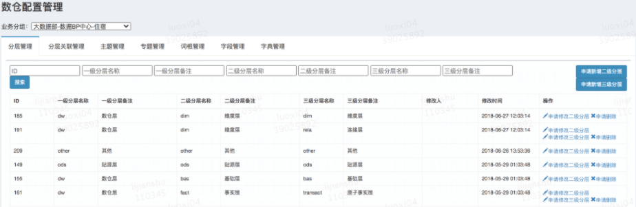 美团酒旅数据治理实践 - 图9