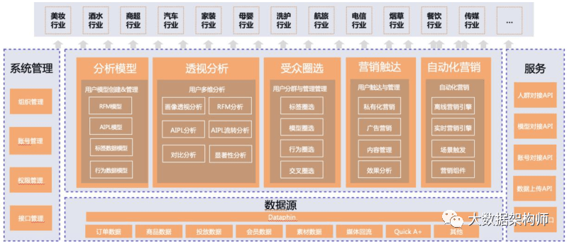 零售数据中台建设指南 - 图5