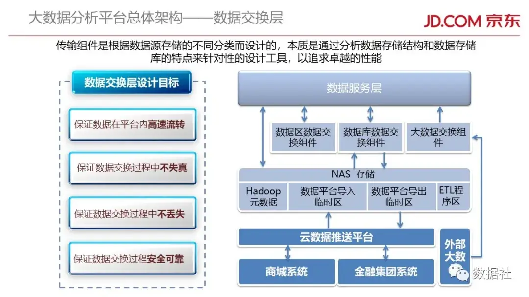 京东金融大数据平台架构(附82页PPT) - 图9