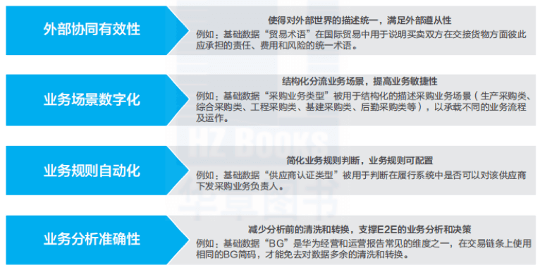 华为数据治理实践 - 图6