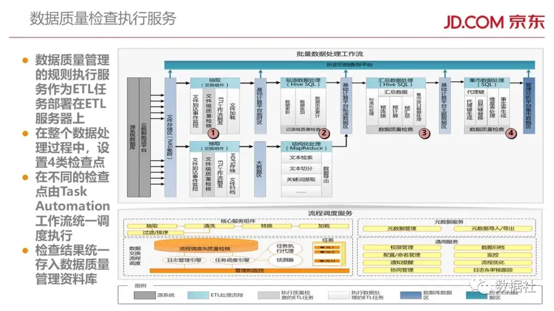 京东金融大数据平台架构(附82页PPT) - 图68