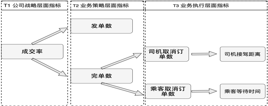 滴滴数据指标体系建设实践 - 图6