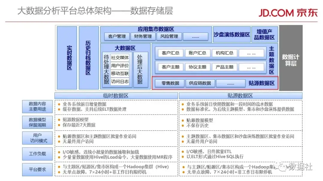 京东金融大数据平台架构(附82页PPT) - 图17