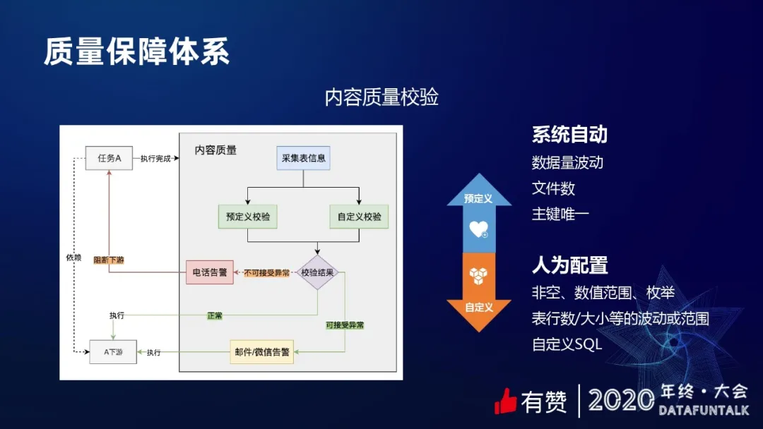 有赞数据治理之提质降本 - 图4