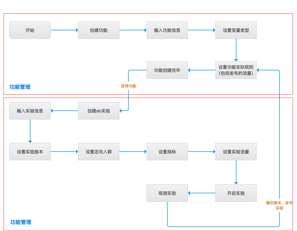 数据应用系列-ab测试 - 图17