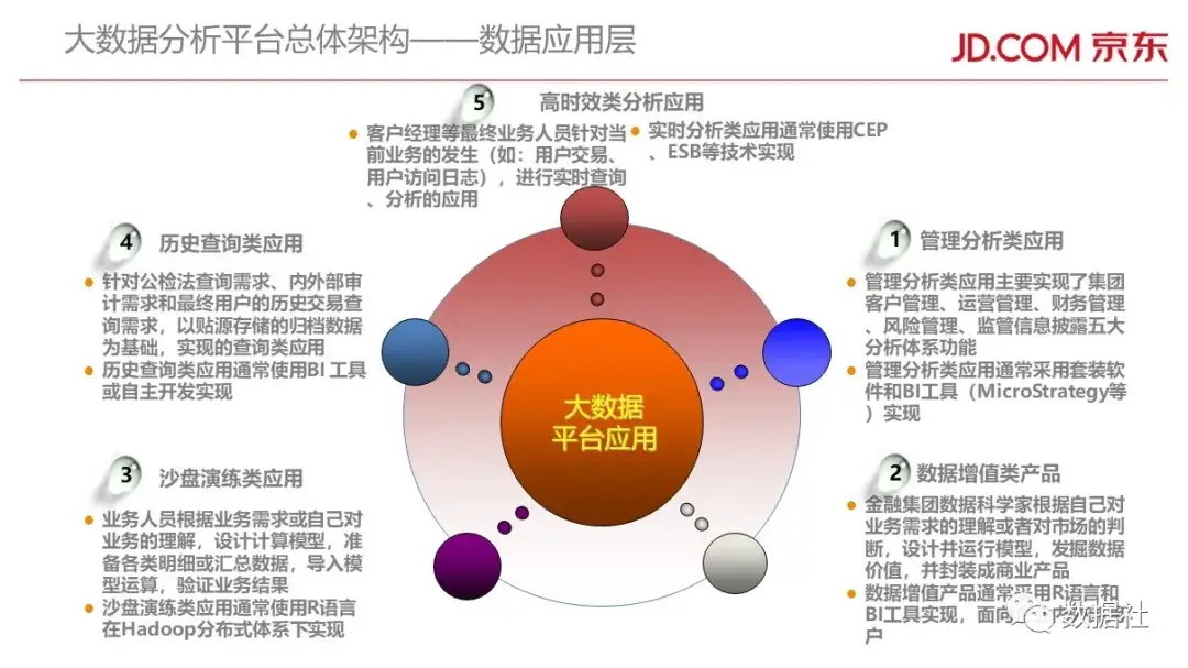 京东金融大数据平台架构(附82页PPT) - 图23