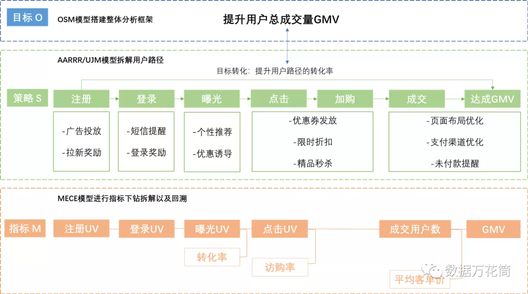 指标体系|四个模型教会你指标体系构建的方法 - 图8