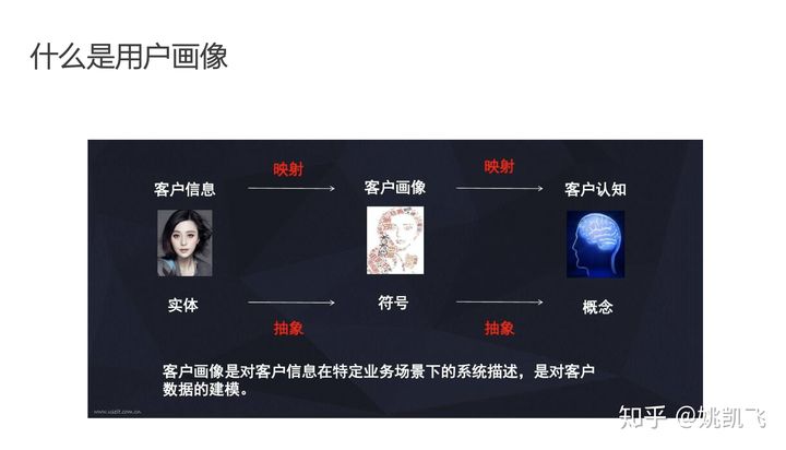 用户画像的技术和方法论 - 图11