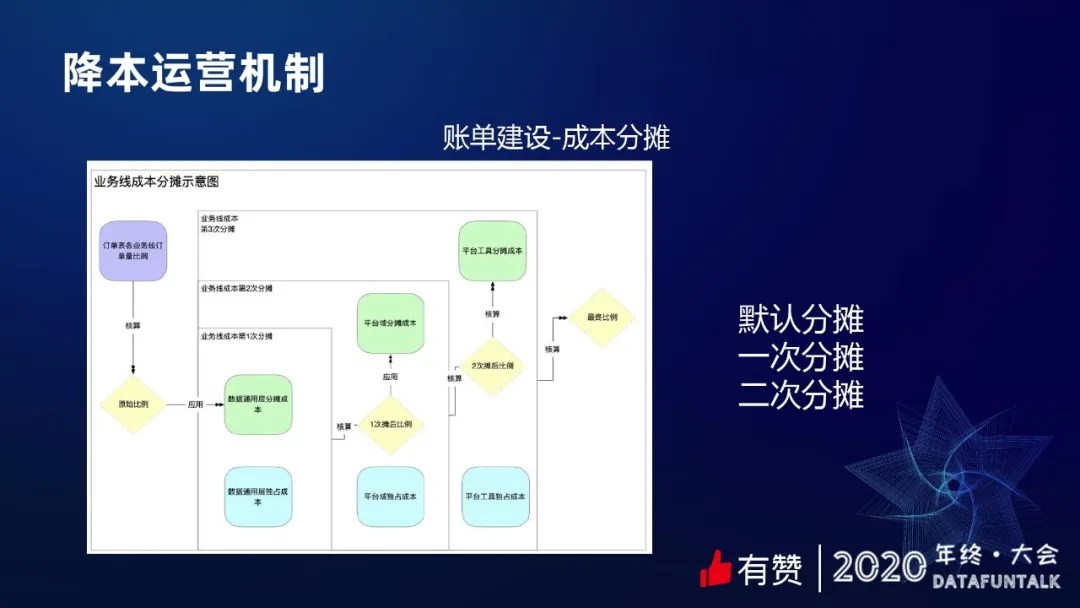 有赞数据治理之提质降本 - 图11