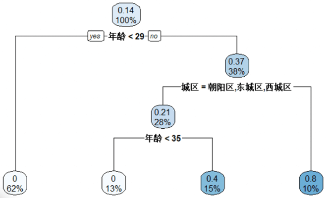 如何用决策树模型做数据分析？ - 图14